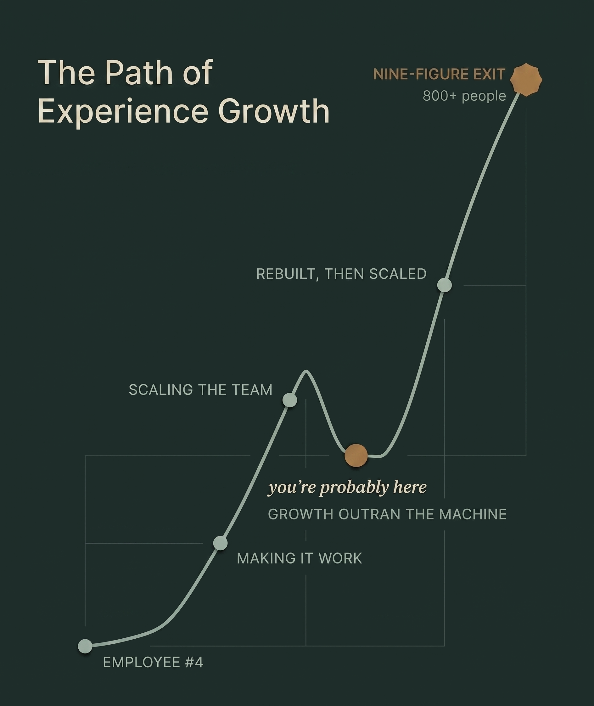 A line chart titled The Path of Experience Growth. The arc starts low as employee number four, climbs through making it work and scaling the team, dips at a bronze marker labelled you're probably here and growth outran the machine, then recovers and climbs steeply to a nine-figure exit with over 800 people.