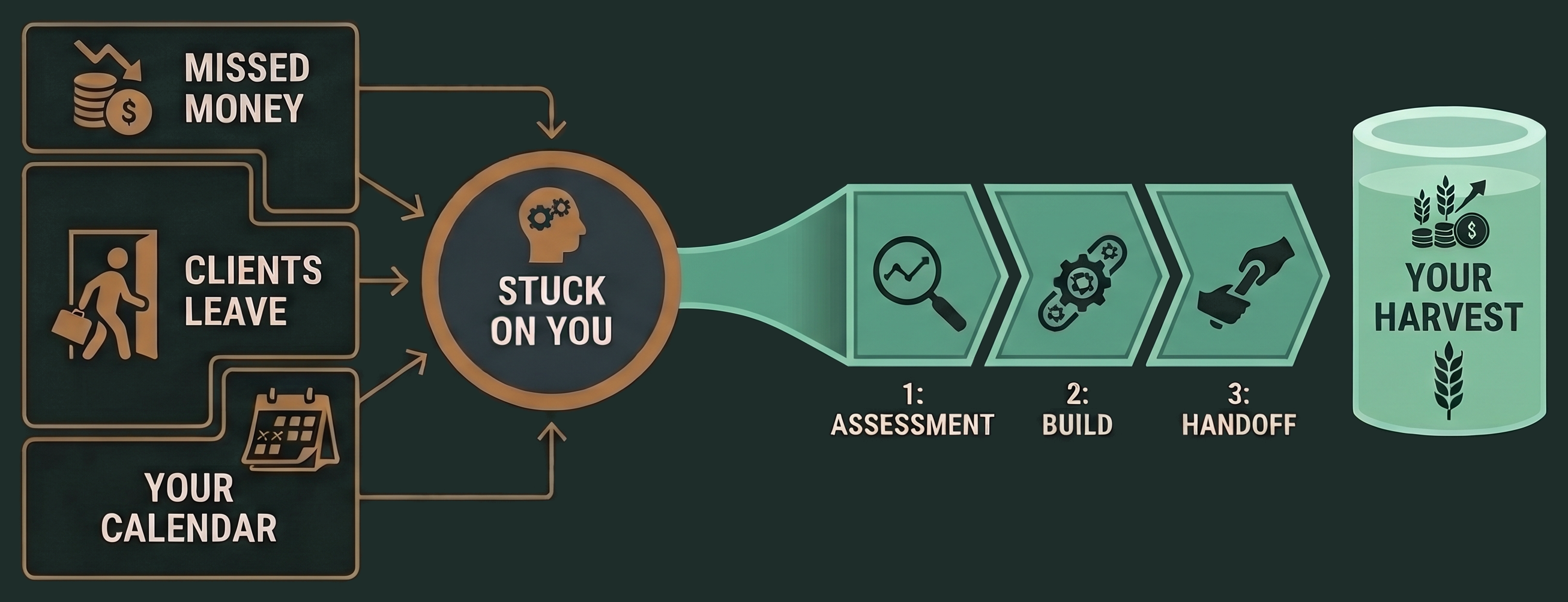 Three leaks — missed money, clients leaving and your calendar — all point at one node labelled stuck on you. Out of that node a single channel widens into three steps: assessment, build and handoff. The channel ends in a vessel filling up, marked your harvest.